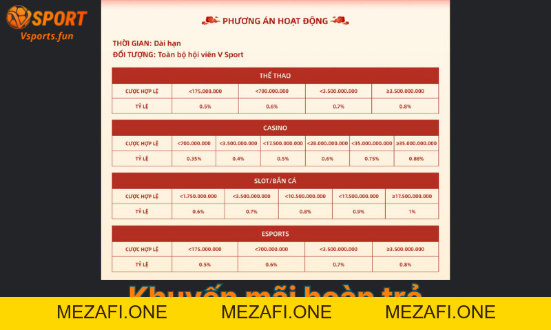Khuyến mãi Vsport – Ưu đãi hấp dẫn và cách nhận thưởng - mezafi.one