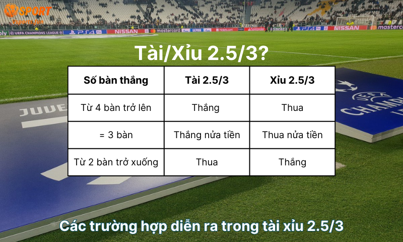 Tài xỉu 2.5/3: 5 bí quyết đánh kèo chuẩn xác, dễ thắng