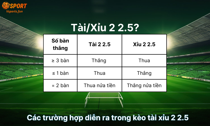 Kèo tài xỉu 2 2.5 là gì? Hướng dẫn chi tiết trong 5 phút cho người mới