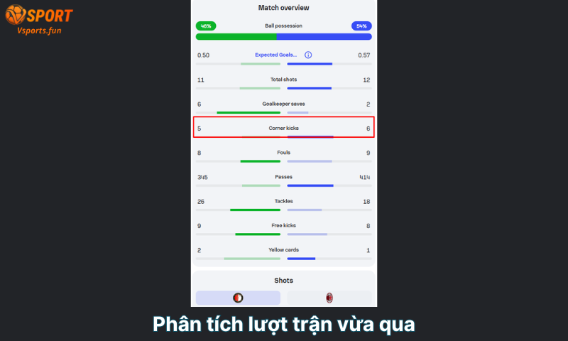 Soi kèo góc: 5 Kinh Nghiệm Đánh Kèo Phạt Góc Hiệu Quả Nhất