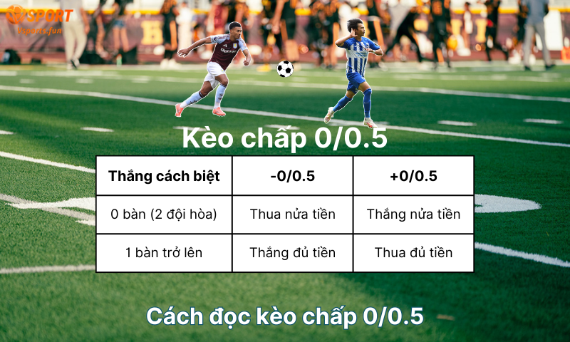 Kèo chấp 0/0.5. Kèo chấp 0/0.5 là gì? 3 mẹo cược cực hay cho người mới bắt đầu