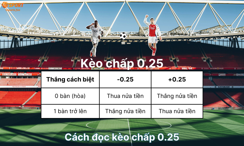 Kèo chấp 0.25. Kèo chấp 0.25 là gì? 3 điều quan trọng cần biết