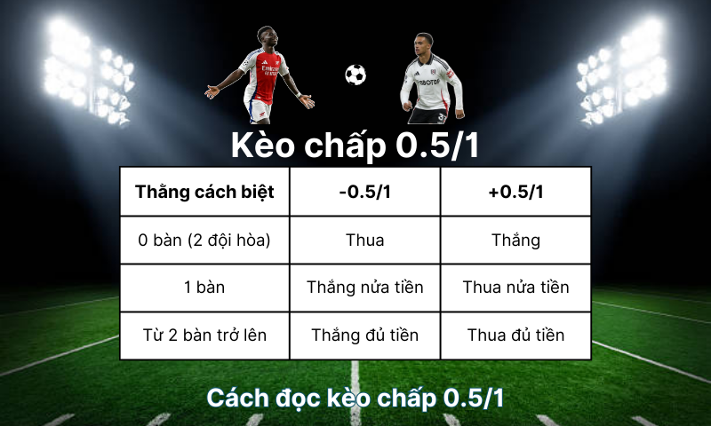 Kèo chấp 0.5/1 là gì? Cách tính tiền & 5 mẹo chơi hiệu quả