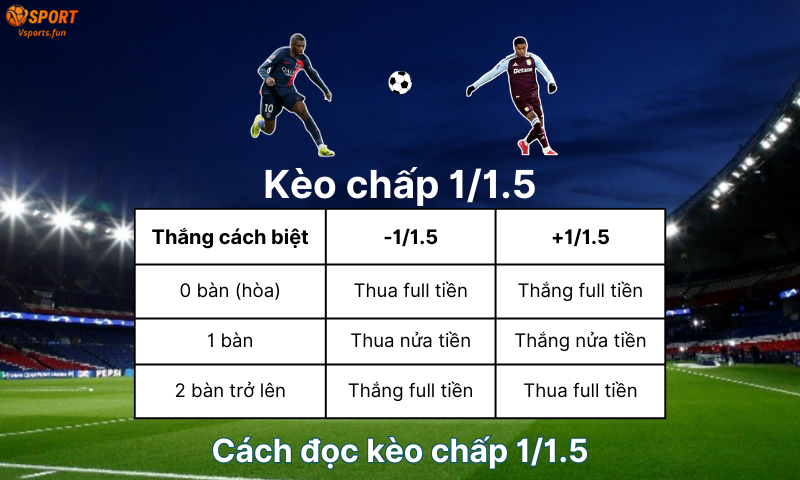 Kèo chấp 1/1.5: 3 ví dụ thực tế giúp bạn cược đúng cửa thắng