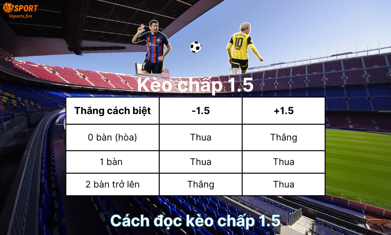 Kèo chấp 1.5 là gì? Cách đọc kèo, bắt kèo chuẩn như dân chuyên