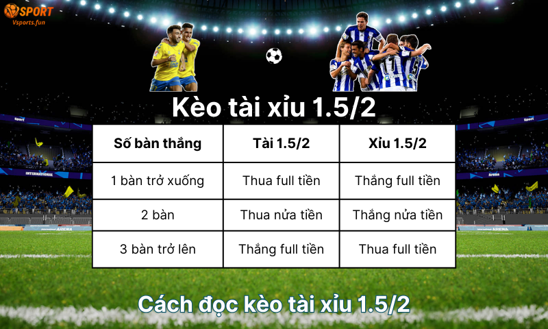 Kèo tài xỉu 1.5/2. Kèo tài xỉu 1.5/2 là gì? Cách đọc hiểu kèo chính xác nhất
